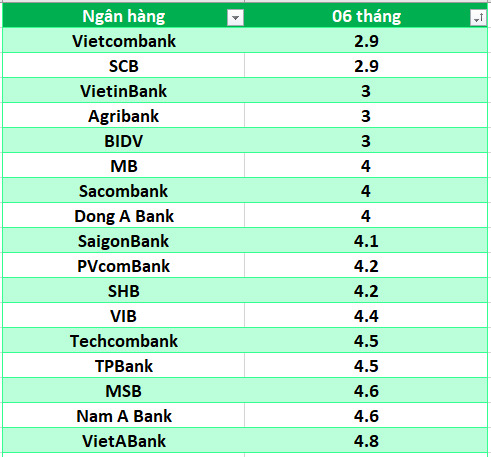 Lãi suất ngân hàng hôm nay 17.7: Liên tục tăng, 11 ngân hàng trên mốc 6%