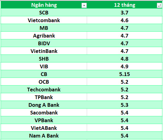 Lãi suất ngân hàng hôm nay 6.8: Chín ngân hàng trên mốc 6%