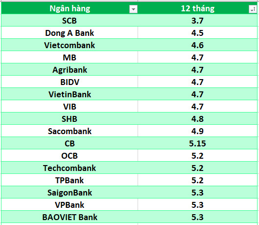 Lãi suất ngân hàng hôm nay 17.7: Liên tục tăng, 11 ngân hàng trên mốc 6%