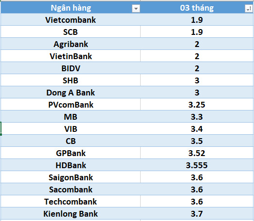 Lãi suất ngân hàng hôm nay 7.8: Bốn ngân hàng trên mốc 7%