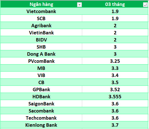 Lãi suất ngân hàng hôm nay 6.8: Chín ngân hàng trên mốc 6%