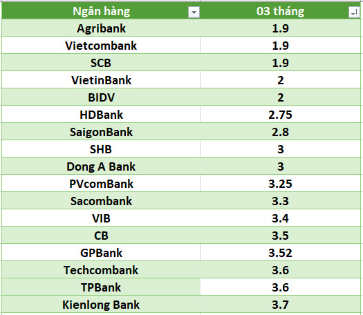 Lãi suất ngân hàng hôm nay 20.7: 12 ngân hàng trên 6%