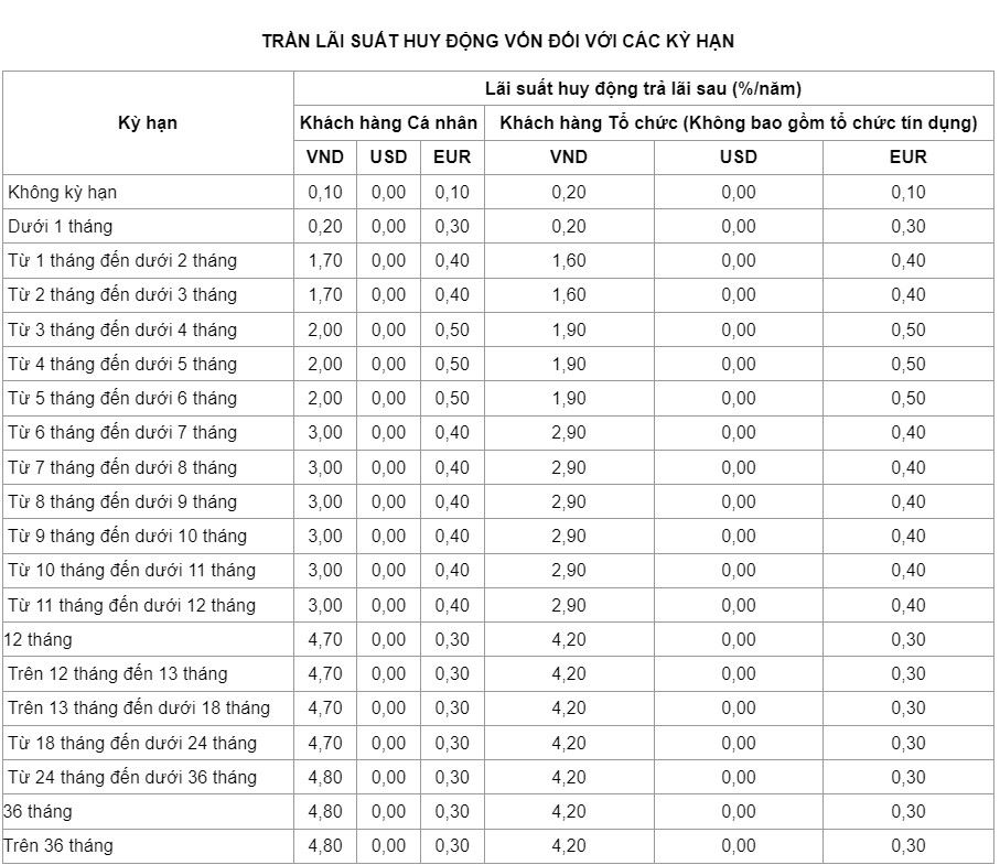 Lãi suất cao nhất VietinBank, gửi 300 triệu đồng nhận bao nhiêu tiền?