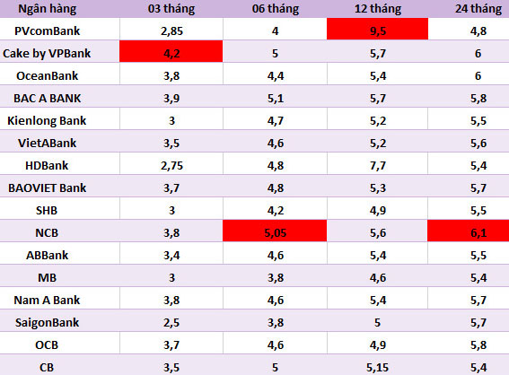 Lãi suất cao nhất VietinBank, gửi 300 triệu đồng nhận bao nhiêu tiền?