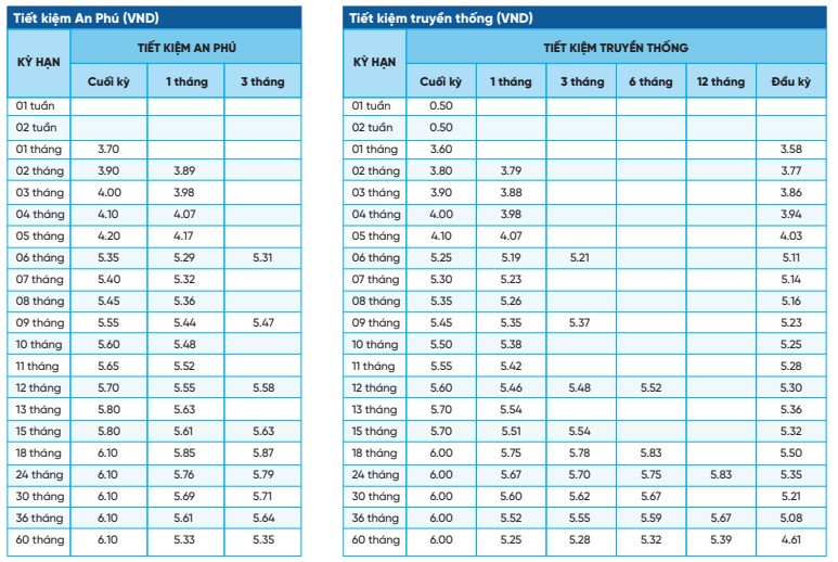 So sánh lãi suất HDBank, NCB, Techcombank kỳ hạn 6 tháng