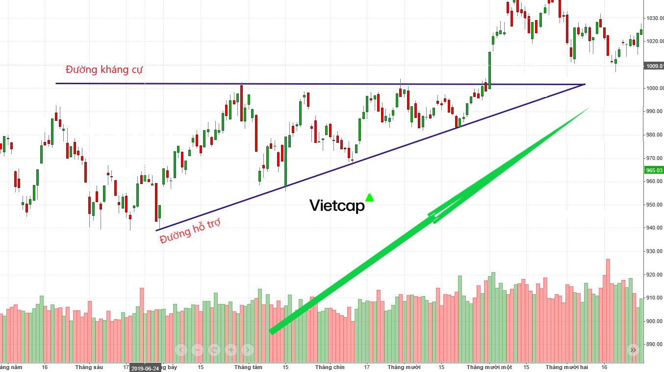 Cách đầu tư hiệu quả với mô hình tam giác trong chứng khoán