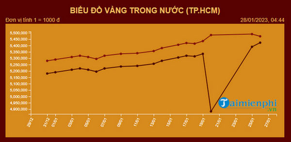 Thông tin giá vàng Mi Hồng hôm nay, bảng giá vàng 9999, vàng tây, nhẫn trơn mới nhất