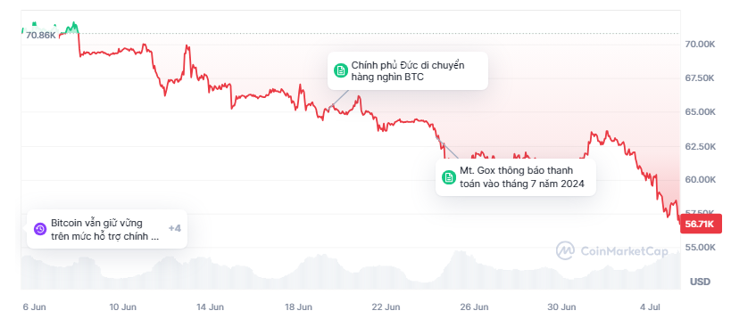 Vì sao Bitcoin giảm hơn 20% từ đỉnh dù chứng khoán thế giới lập kỷ lục?