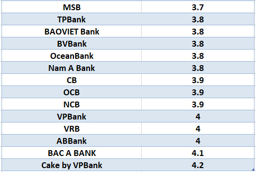 Lãi suất ngân hàng hôm nay 13.8: Bốn ngân hàng trên mốc 7%