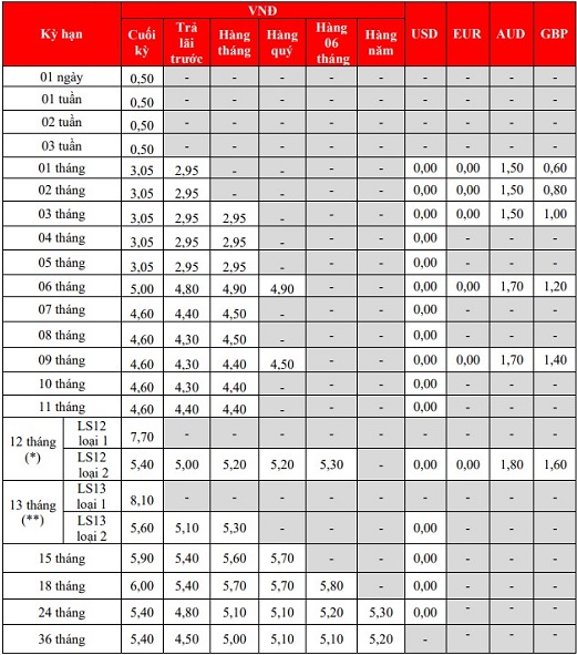 So sánh lãi suất HDBank, NCB, Techcombank kỳ hạn 6 tháng