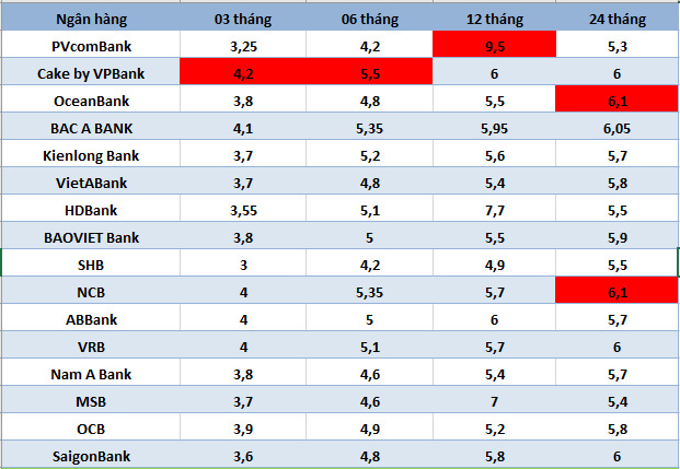 Lãi suất ngân hàng hôm nay 13.8: Bốn ngân hàng trên mốc 7%