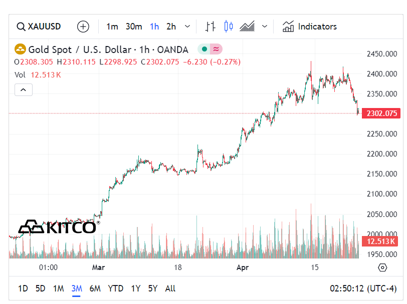 Giá vàng Kitco ngày hôm nay - Xem biểu đồ giá vàng Kitco trực tuyến