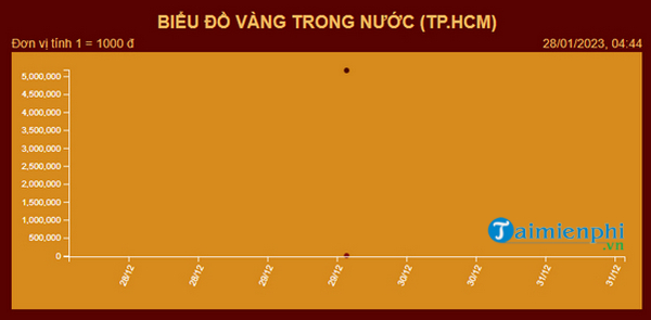 Thông tin giá vàng Mi Hồng hôm nay, bảng giá vàng 9999, vàng tây, nhẫn trơn mới nhất