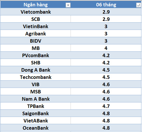 Lãi suất ngân hàng hôm nay 13.8: Bốn ngân hàng trên mốc 7%