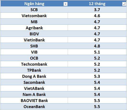 Lãi suất ngân hàng hôm nay 13.8: Bốn ngân hàng trên mốc 7%