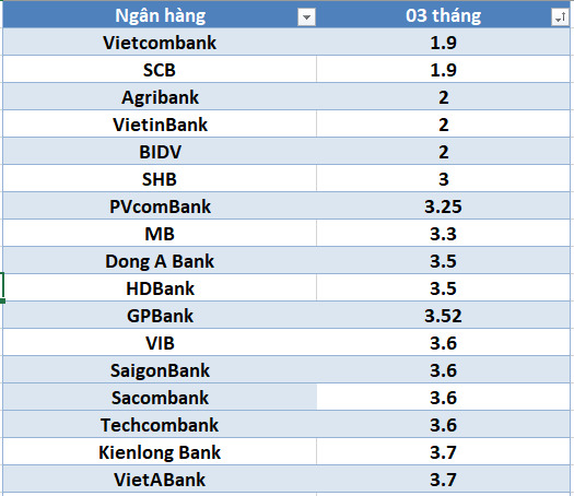 Lãi suất ngân hàng hôm nay 13.8: Bốn ngân hàng trên mốc 7%