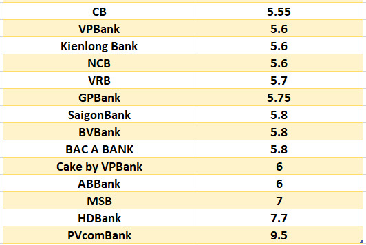 Lãi suất ngân hàng hôm nay 14.8: Bảy ngân hàng trên mốc 6%