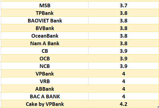 Lãi suất ngân hàng hôm nay 14.8: Bảy ngân hàng trên mốc 6%