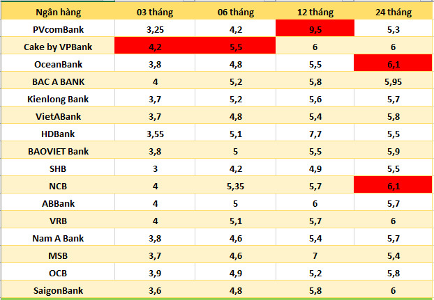 Lãi suất ngân hàng hôm nay 14.8: Bảy ngân hàng trên mốc 6%