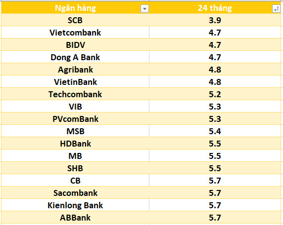 Lãi suất ngân hàng hôm nay 14.8: Bảy ngân hàng trên mốc 6%