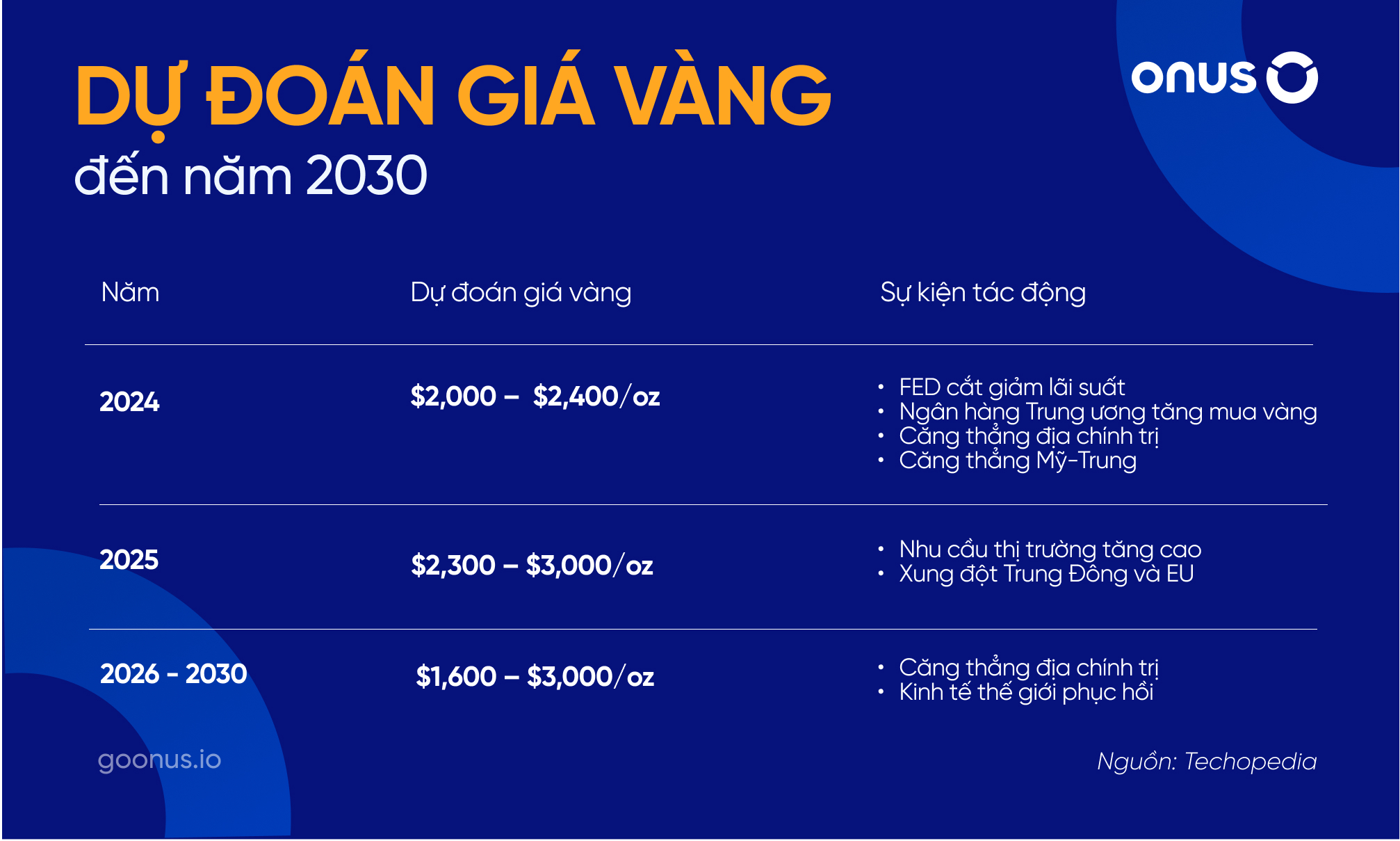 Dự đoán giá vàng đến năm 2030: Tăng tốc hay lao dốc?