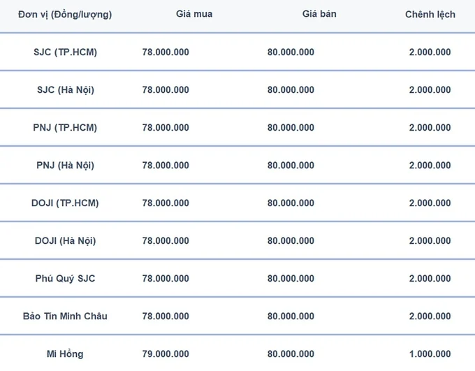 Bảng giá vàng 9999 24K 18K SJC DOJI PNJ hôm nay 14/8/2024