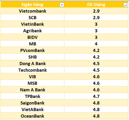 Lãi suất ngân hàng hôm nay 14.8: Bảy ngân hàng trên mốc 6%