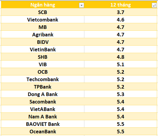 Lãi suất ngân hàng hôm nay 14.8: Bảy ngân hàng trên mốc 6%