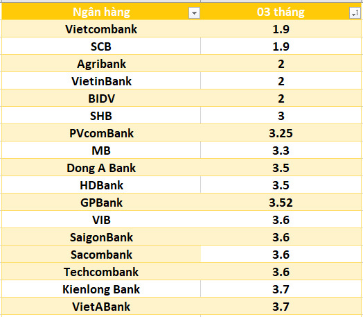 Lãi suất ngân hàng hôm nay 14.8: Bảy ngân hàng trên mốc 6%