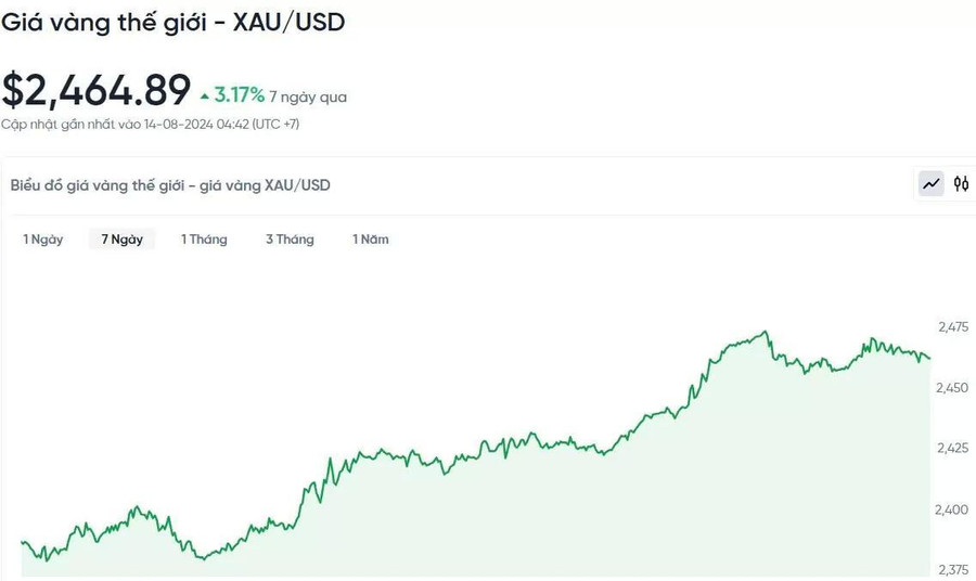 Giá vàng hôm nay 14/8/2024: Đồng loạt tăng sốc!