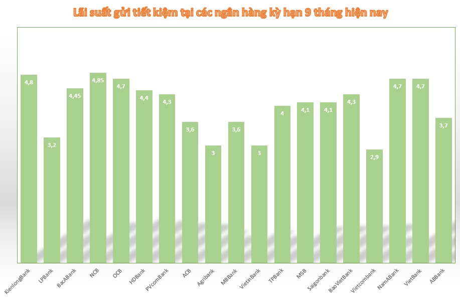 5 ngân hàng lãi suất tiền gửi cao nhất kỳ hạn 9 tháng hiện nay