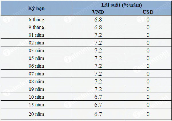 Lãi suất tiết kiệm ngân hàng ABBank