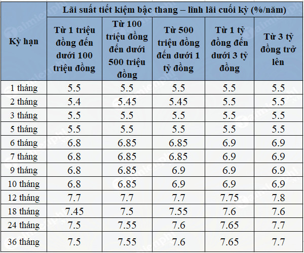 Lãi suất tiết kiệm ngân hàng ABBank