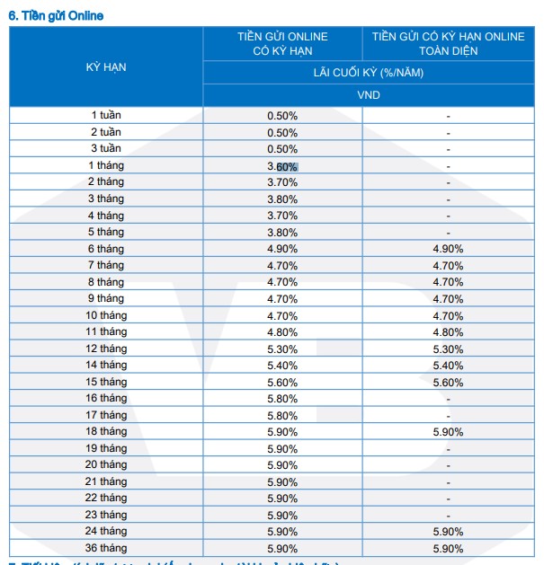 VietBank điều chỉnh tăng lãi suất tiết kiệm lần thứ 2 trong tháng