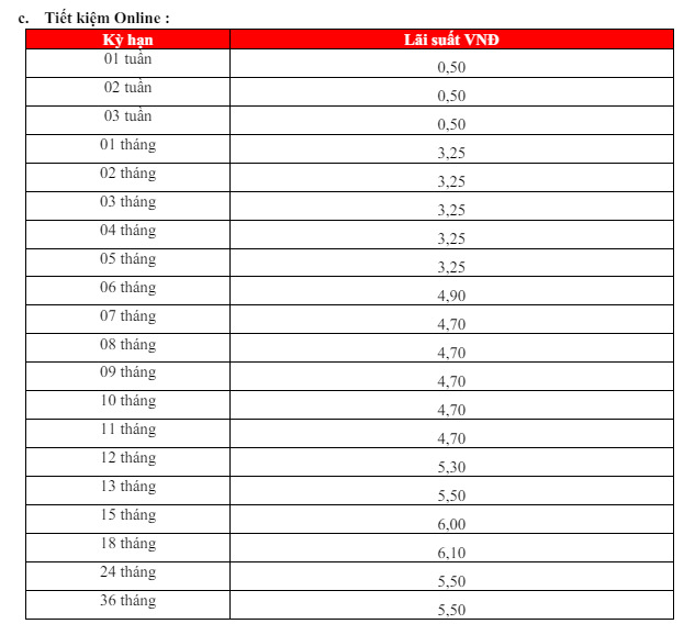 Biến động lãi suất 20.5: HDBank tăng lãi, lãi suất bất ngờ chạm đỉnh mới