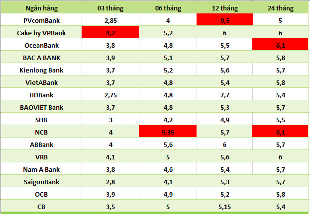 Lãi suất cao nhất Agribank hôm nay: Gửi 150 triệu đồng nhận bao nhiêu tiền?