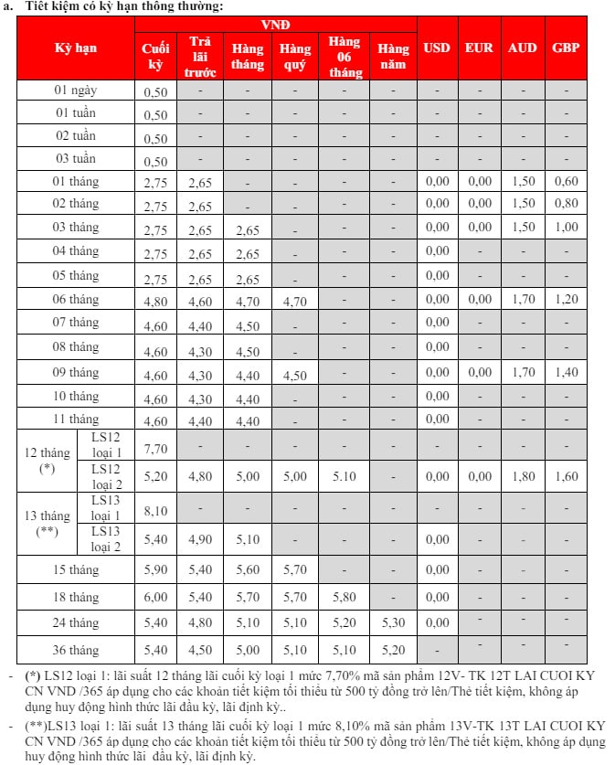 Biến động lãi suất 20.5: HDBank tăng lãi, lãi suất bất ngờ chạm đỉnh mới