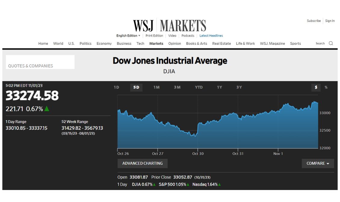 Chỉ số Trung bình Công nghiệp Dow Jones là gì? Đặc điểm và ý nghĩa