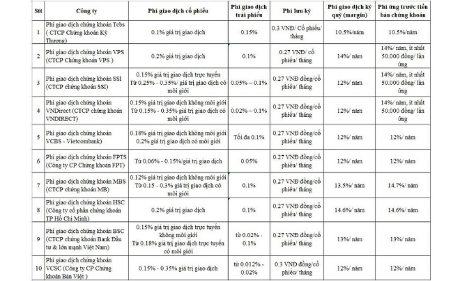 So sánh phí giao dịch chứng khoán mới nhất 2024