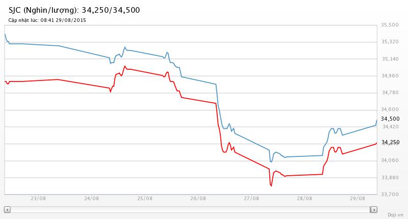 Bản tin giá vàng cuối tuần 29/08/2015 - DOJI Group