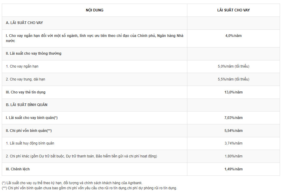 Trọn bộ lãi suất tiết kiệm và lãi suất cho vay của Agribank mới nhất