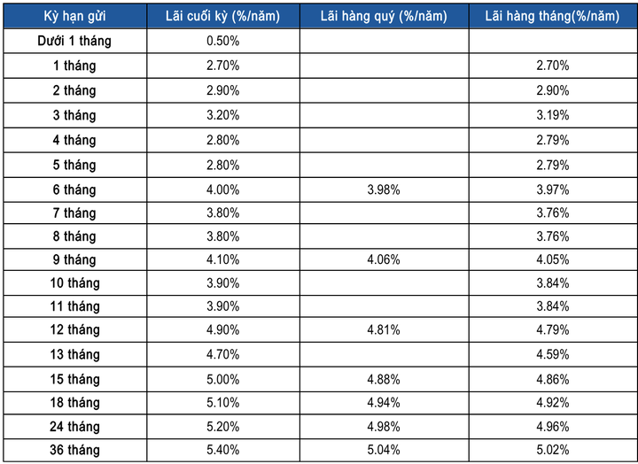 Lãi suất huy động ngân hàng Sacombank duy trì ổn định trong tháng 7/2024