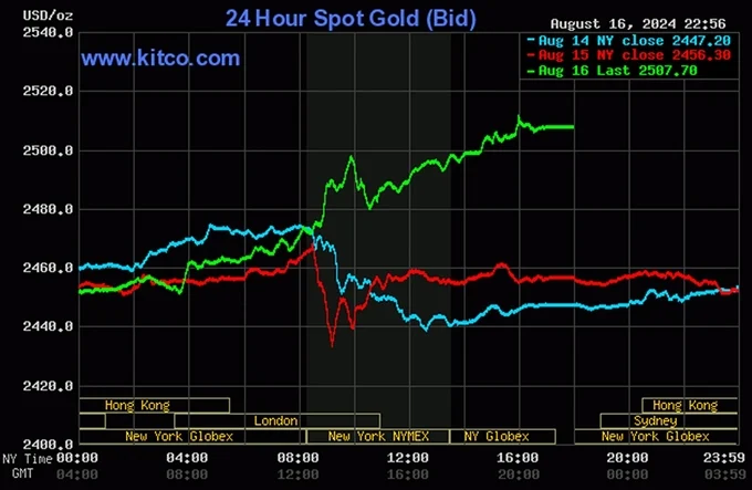 Bảng giá vàng 9999 24K 18K SJC DOJI PNJ hôm nay 17/8/2024