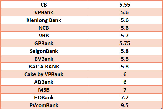 Lãi suất ngân hàng hôm nay 17.8: Tám ngân hàng trên mốc 6%