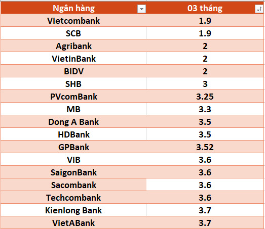 Lãi suất ngân hàng hôm nay 17.8: Tám ngân hàng trên mốc 6%