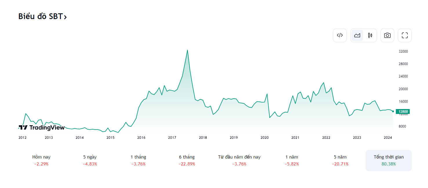 Cổ phiếu SBT - Triển vọng và cơ hội đầu tư trong năm 2024