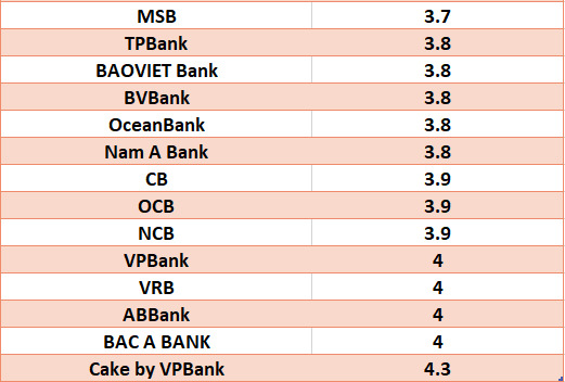 Lãi suất ngân hàng hôm nay 17.8: Tám ngân hàng trên mốc 6%