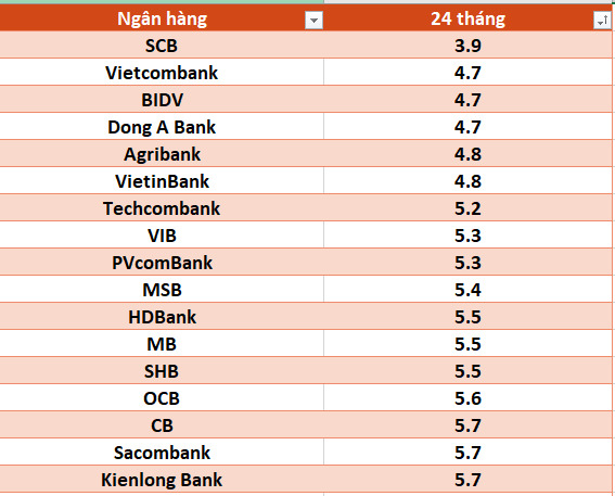 Lãi suất ngân hàng hôm nay 17.8: Tám ngân hàng trên mốc 6%