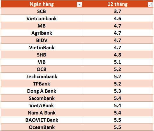 Lãi suất ngân hàng hôm nay 17.8: Tám ngân hàng trên mốc 6%