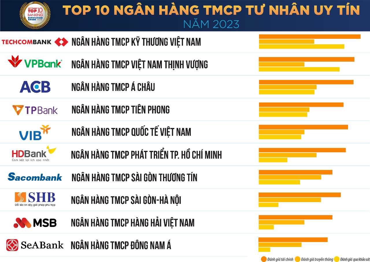 Vietnam Report công bố Top 10 ngân hàng thương mại Việt Nam uy tín năm 2023